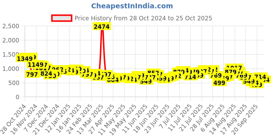 myntra.com DressBerry Dare to Differ Sheer Bliss Maxi Dress dressberry Price History Graph from 28 Oct 2024 to 25 Oct 2025