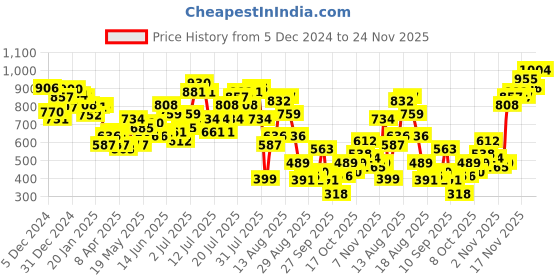 myntra.com DressBerry Daring See-through Edge Ribbon Whisper Fitted Top dressberry Price History Graph from 5 Dec 2024 to 24 Nov 2025