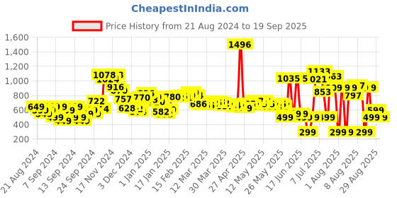myntra.com DressBerry Dark Academia Neutral Stripe A-Line Skirt dressberry Price History Graph from 21 Aug 2024 to 19 Sep 2025