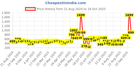 myntra.com DressBerry Darling Adoration Accordion Pleated Trousers dressberry Price History Graph from 21 Aug 2024 to 19 Oct 2025
