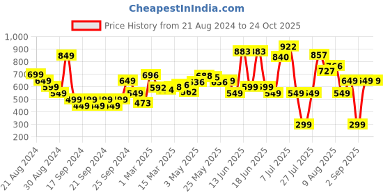 myntra.com DressBerry Darling Daisies Sweetheart Flowy A-Line Dress dressberry Price History Graph from 21 Aug 2024 to 24 Oct 2025