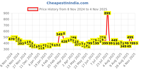 myntra.com DressBerry Darling Detail Twisted Back V-Neck Sleeveless Top dressberry Price History Graph from 8 Nov 2024 to 2 Nov 2025