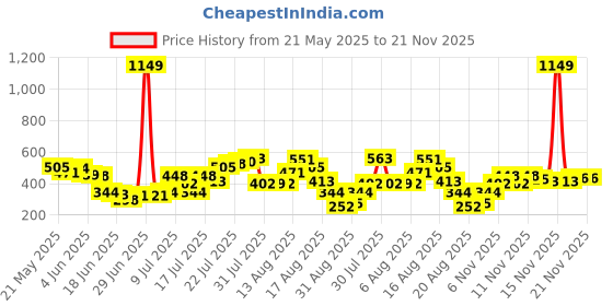 myntra.com DressBerry Darling-Diva Open Back Extended Sleeves Top dressberry Price History Graph from 21 May 2025 to 21 Nov 2025