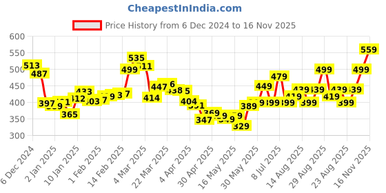 myntra.com DressBerry Dash of Floral Smocked Empire Padded Crop Top dressberry Price History Graph from 6 Dec 2024 to 16 Nov 2025