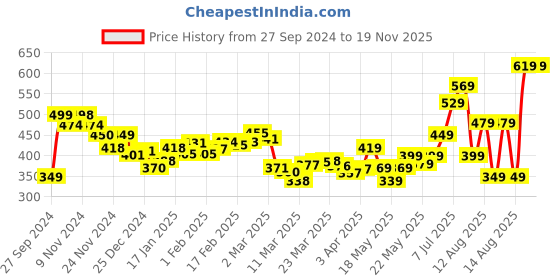 myntra.com DressBerry Daydream Dames Geometric Print Twisted Hem Wrap Top dressberry Price History Graph from 27 Sep 2024 to 18 Nov 2025