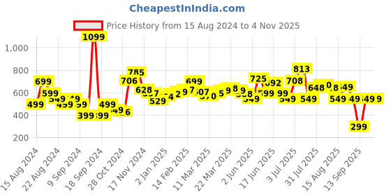 myntra.com DressBerry Daytime Crush Knit-n-Tie Bold Bustier Dress dressberry Price History Graph from 15 Aug 2024 to 3 Nov 2025