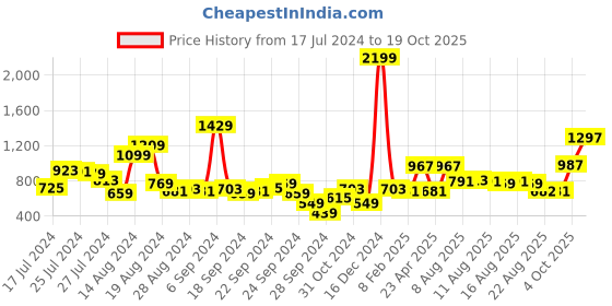 myntra.com Dressberry Deep Blue Light Fade Extra Room Denims Stretchable 90's Hollaback Jeans dressberry Price History Graph from 17 Jul 2024 to 19 Oct 2025