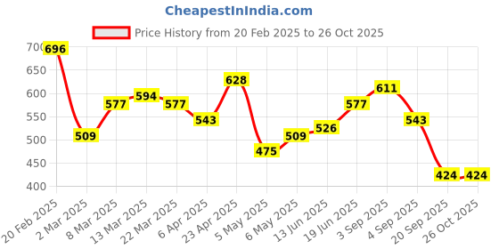 myntra.com DressBerry Deep Maroon Scoop Neck Bodycon Mini We (May) Party Skewed Sexy Dress dressberry Price History Graph from 20 Feb 2025 to 26 Oct 2025