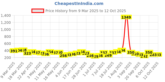myntra.com DressBerry Deep Plunge Half Coverage Lightly Padded Bra dressberry Price History Graph from 9 Mar 2025 to 12 Oct 2025