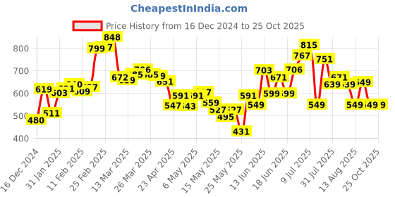 myntra.com DressBerry Delicate Bows Strappy A-line Dress dressberry Price History Graph from 16 Dec 2024 to 25 Oct 2025