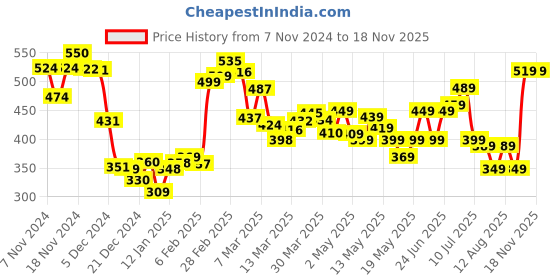 myntra.com DressBerry Delicate Dream Textured Fitted Crop Top dressberry Price History Graph from 7 Nov 2024 to 18 Nov 2025