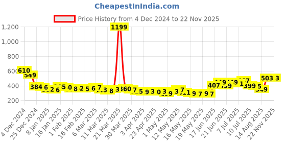 myntra.com DressBerry Delicate Florals Wrap-Style Blouson Crop Top dressberry Price History Graph from 4 Dec 2024 to 20 Nov 2025