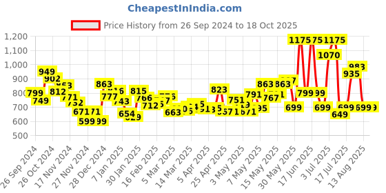 myntra.com DressBerry Delightful Grace Accordion Pleats Tie-Up Neck Top With Flared Shorts Co-Ords dressberry Price History Graph from 26 Sep 2024 to 18 Oct 2025