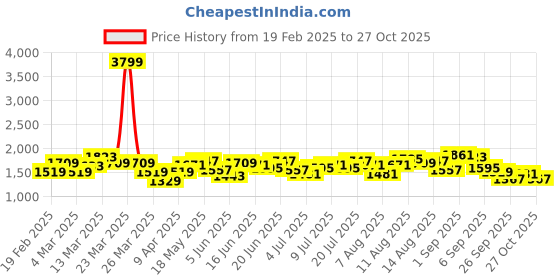myntra.com DressBerry Denim A-Line Above Knee Skirt dressberry Price History Graph from 19 Feb 2025 to 27 Oct 2025