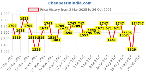 myntra.com DressBerry Denim A-Line Above Knee Skirt dressberry Price History Graph from 2 Mar 2025 to 25 Oct 2025