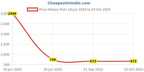 myntra.com DressBerry Denim A-Line Dress dressberry Price History Graph from 19 Jun 2025 to 22 Oct 2025