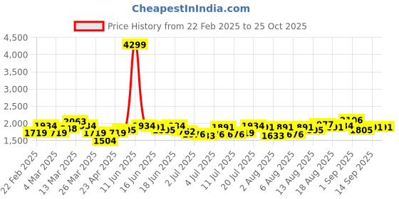 myntra.com DressBerry Denim A-Line Maxi Skirt dressberry Price History Graph from 22 Feb 2025 to 25 Oct 2025