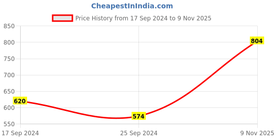 myntra.com DressBerry Dented Circular Jewellery Set dressberry Price History Graph from 17 Sep 2024 to 9 Nov 2025
