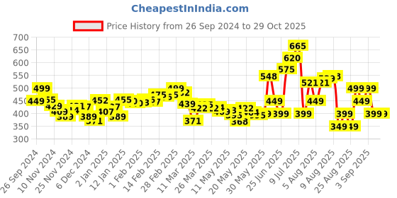 myntra.com DressBerry Desert Dreams Ruched Smocked Back Crop Top dressberry Price History Graph from 26 Sep 2024 to 28 Oct 2025