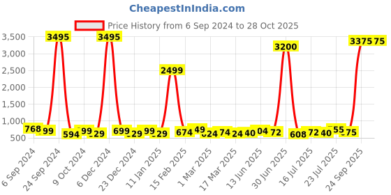 myntra.com DressBerry Dial & Leather Bracelet Style Straps Analogue Watch HOBDB-141-BL dressberry Price History Graph from 6 Sep 2024 to 28 Oct 2025