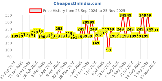 myntra.com DressBerry Digital Dreams Abstract Print T-shirt dressberry Price History Graph from 25 Sep 2024 to 24 Nov 2025