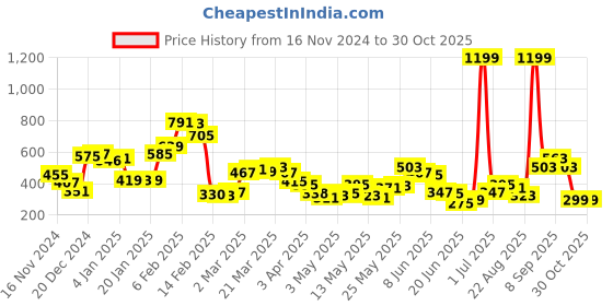 myntra.com DressBerry Disco Night Cut-Out Halter Neck Top dressberry Price History Graph from 16 Nov 2024 to 29 Oct 2025