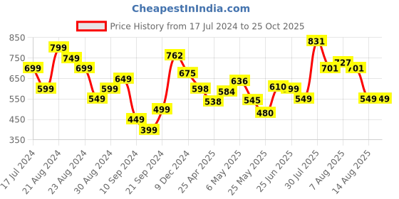 myntra.com DressBerry Disco Vibes Halter-Flatter Bodycon Dress dressberry Price History Graph from 17 Jul 2024 to 25 Oct 2025