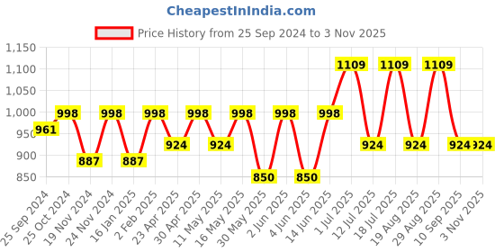 myntra.com DressBerry Disney Printed Cotton Hooded Sweatshirt dressberry Price History Graph from 25 Sep 2024 to 2 Nov 2025
