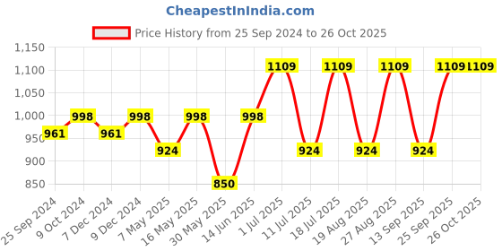 myntra.com DressBerry Disney Printed Hooded Sweatshirt dressberry Price History Graph from 25 Sep 2024 to 26 Oct 2025