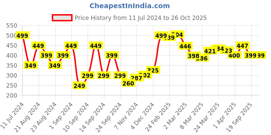 myntra.com DressBerry Ditsy Floral Smocked Bardot Blitz Crop Top dressberry Price History Graph from 11 Jul 2024 to 25 Oct 2025