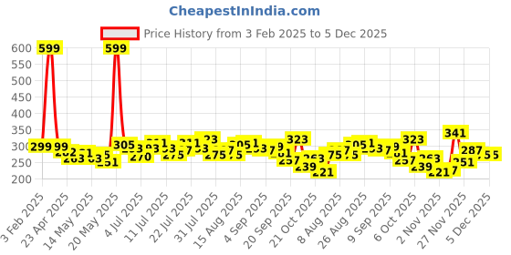 myntra.com DressBerry Ditsy Flower Prints Ribbed Tie-Up Detail Front-Open Crop Wrap Top dressberry Price History Graph from 3 Feb 2025 to 4 Dec 2025