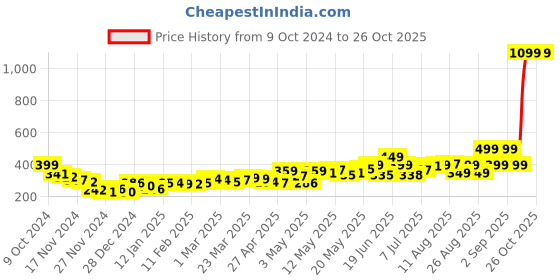 myntra.com DressBerry Diva Down Asymmetric Neck Crop Top dressberry Price History Graph from 9 Oct 2024 to 26 Oct 2025