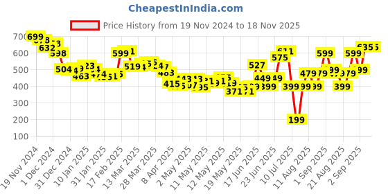 myntra.com DressBerry Dobby Chic Ruffled Crop Top dressberry Price History Graph from 19 Nov 2024 to 17 Nov 2025
