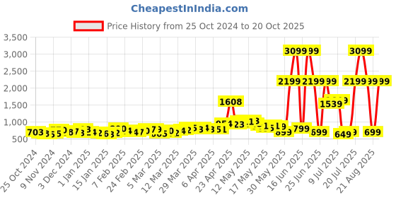 myntra.com DressBerry Dobby Delight Ruched Floral Print Co-Ords dressberry Price History Graph from 25 Oct 2024 to 20 Oct 2025