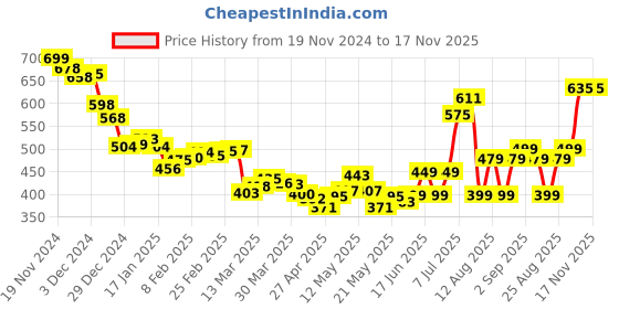 myntra.com DressBerry Dobby Delight Ruffled Crop Top dressberry Price History Graph from 19 Nov 2024 to 17 Nov 2025