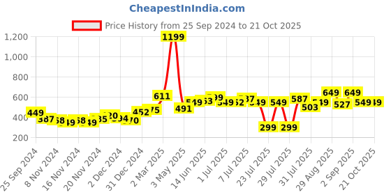 myntra.com DressBerry Dobby Dream Ruched Mini Bodycon Dress dressberry Price History Graph from 25 Sep 2024 to 21 Oct 2025