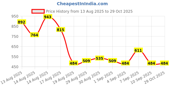myntra.com DressBerry Dobby Lace Insert Empire Top dressberry Price History Graph from 13 Aug 2025 to 28 Oct 2025