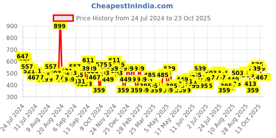 myntra.com dressberry bizwear DressBerry Dobby Weave A-Line Top dressberry bizwear Price History Graph from 24 Jul 2024 to 22 Oct 2025