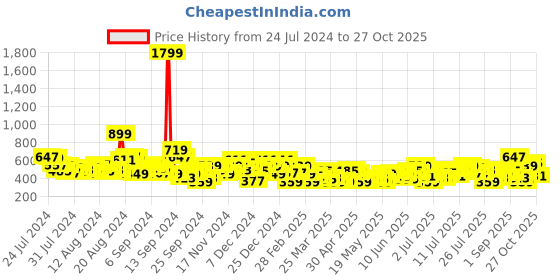myntra.com dressberry bizwear DressBerry Dobby Weave A-Line Top dressberry bizwear Price History Graph from 24 Jul 2024 to 27 Oct 2025