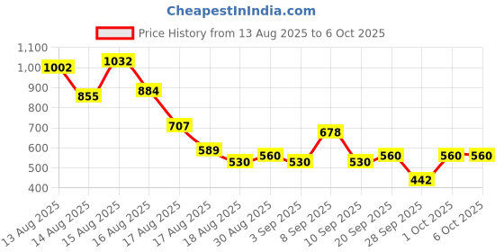 myntra.com DressBerry Dobby Weave Button & Tie-Up Detailing Flutter Sleeves Peplum Top dressberry Price History Graph from 13 Aug 2025 to 6 Oct 2025