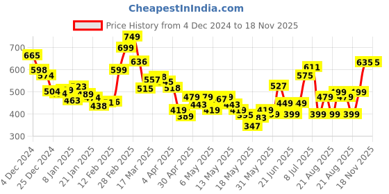myntra.com DressBerry Dollface Chic Ruffle Detail Smocked Tube Top dressberry Price History Graph from 4 Dec 2024 to 18 Nov 2025