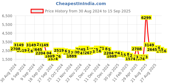 myntra.com DressBerry Double-Breasted Longline Overcoat dressberry Price History Graph from 30 Aug 2024 to 15 Sep 2025