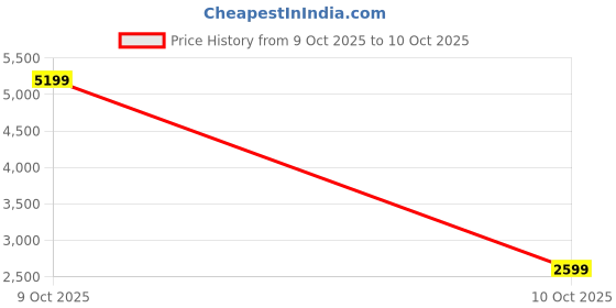 myntra.com DressBerry Double-Breasted Overcoat With Belt And Shoulder Tabs dressberry Price History Graph from 9 Oct 2025 to 10 Oct 2025