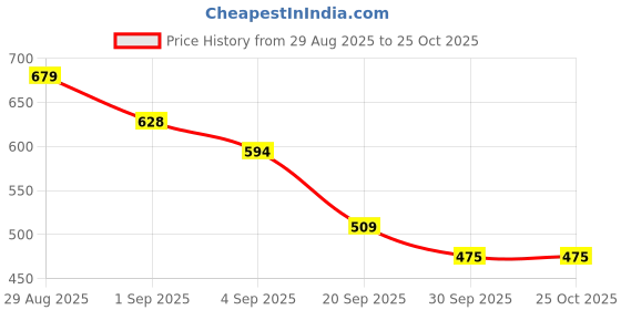 myntra.com DressBerry Double-Breasted Seersucker Blazer Dress dressberry Price History Graph from 29 Aug 2025 to 24 Oct 2025