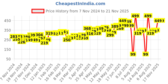 myntra.com DressBerry Dramatic & Striking Animal Printed Tie-Up Crop Ruched Top dressberry Price History Graph from 7 Nov 2024 to 21 Nov 2025