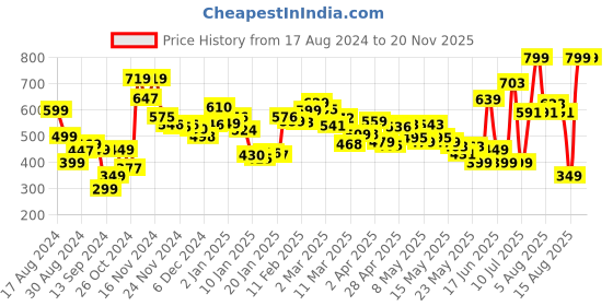 myntra.com DressBerry Dramatic Touch Printed Off-Shoulder A-Line Crop Top dressberry Price History Graph from 17 Aug 2024 to 16 Nov 2025