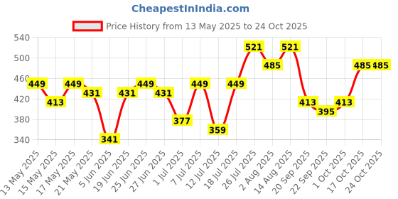 myntra.com DressBerry Dream Catcher Design Beaded Chain dressberry Price History Graph from 13 May 2025 to 24 Oct 2025