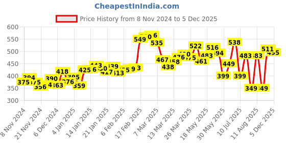 myntra.com DressBerry Dreamy-Daisy Printed Shoulder Straps Smocked Peplum Top dressberry Price History Graph from 8 Nov 2024 to 5 Dec 2025