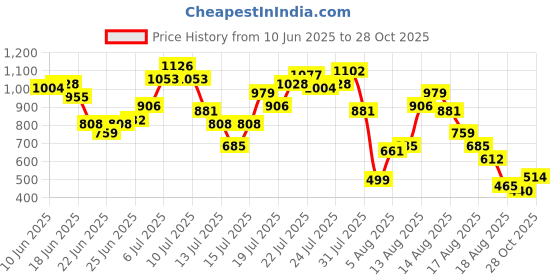 myntra.com DressBerry Dreamy-Daisy Strapless Bodycon Maxi Dress dressberry Price History Graph from 10 Jun 2025 to 28 Oct 2025