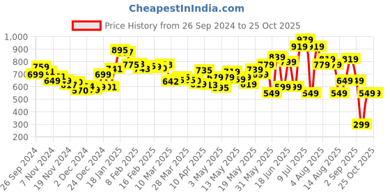 myntra.com DressBerry Dreamy Delicate Tie-Up Printed Tiered Midi Dress dressberry Price History Graph from 26 Sep 2024 to 25 Oct 2025